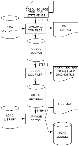 Dml Precompile Cobol Compile And Link Edit Jcl 0230